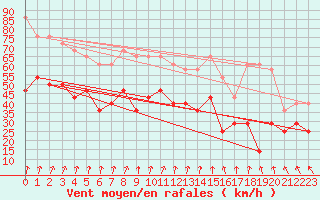 Courbe de la force du vent pour Slatteroy Fyr