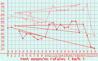 Courbe de la force du vent pour Piz Martegnas