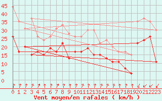 Courbe de la force du vent pour Dunkerque (59)