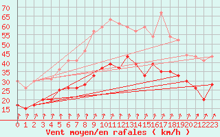 Courbe de la force du vent pour Dole-Tavaux (39)