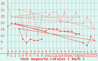 Courbe de la force du vent pour Piz Martegnas
