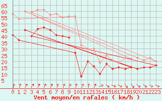 Courbe de la force du vent pour Cap Gris-Nez (62)