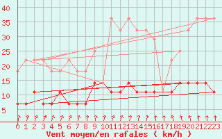 Courbe de la force du vent pour Galati