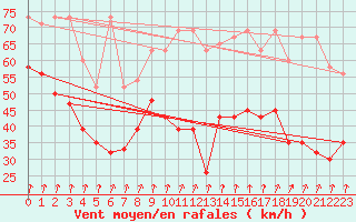 Courbe de la force du vent pour Piz Martegnas