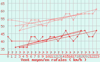 Courbe de la force du vent pour Helligvaer Ii