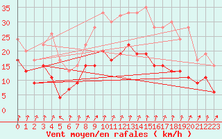 Courbe de la force du vent pour Pershore