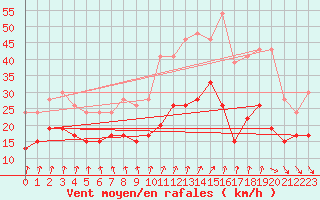 Courbe de la force du vent pour Dinard (35)