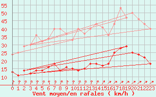 Courbe de la force du vent pour Luedenscheid