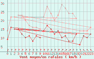 Courbe de la force du vent pour Cambrai / Epinoy (62)