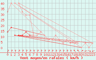 Courbe de la force du vent pour Voru