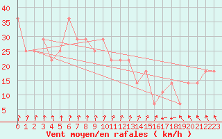 Courbe de la force du vent pour Malin Head