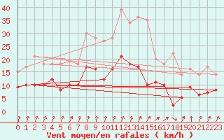 Courbe de la force du vent pour Deauville (14)