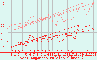 Courbe de la force du vent pour Trollenhagen