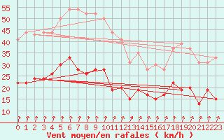 Courbe de la force du vent pour Langres (52) 