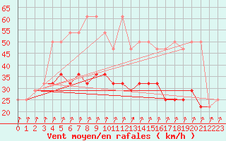 Courbe de la force du vent pour Lahr (All)