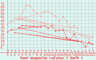 Courbe de la force du vent pour Dole-Tavaux (39)