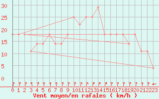 Courbe de la force du vent pour Lisbonne (Po)