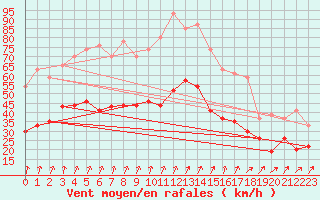 Courbe de la force du vent pour Roissy (95)