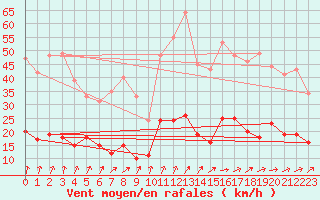 Courbe de la force du vent pour Langres (52) 