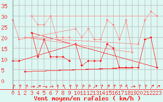 Courbe de la force du vent pour Piz Martegnas