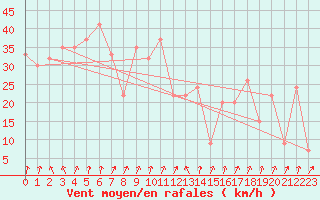 Courbe de la force du vent pour Pian Rosa (It)