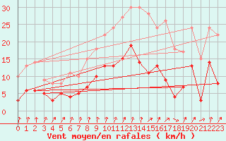 Courbe de la force du vent pour Colmar (68)