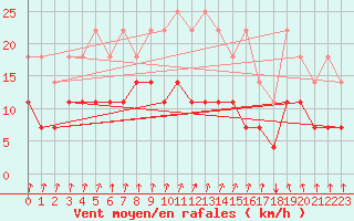 Courbe de la force du vent pour Koksijde (Be)