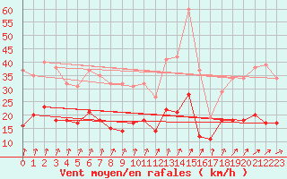 Courbe de la force du vent pour Romorantin (41)