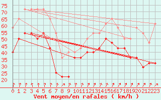 Courbe de la force du vent pour Blahammaren