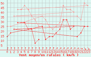 Courbe de la force du vent pour Rankki