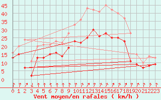 Courbe de la force du vent pour Troyes (10)