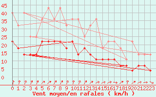 Courbe de la force du vent pour Mont-Rigi (Be)