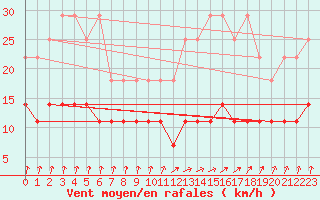 Courbe de la force du vent pour Weiden