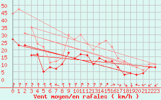 Courbe de la force du vent pour Dole-Tavaux (39)