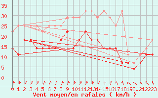 Courbe de la force du vent pour Melle (Be)