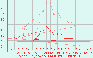 Courbe de la force du vent pour Petrosani