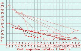 Courbe de la force du vent pour Langres (52) 