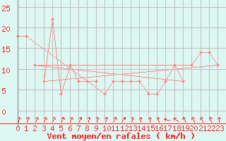 Courbe de la force du vent pour Jokioinen