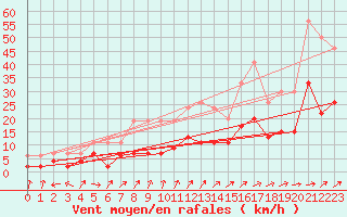 Courbe de la force du vent pour Mont-de-Marsan (40)