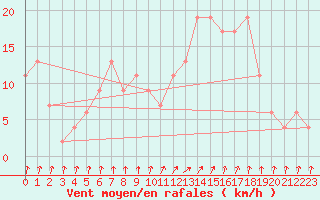 Courbe de la force du vent pour Loreto