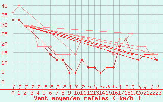 Courbe de la force du vent pour Tarcu Mountain