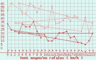 Courbe de la force du vent pour Les Attelas