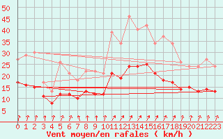 Courbe de la force du vent pour Ploudalmezeau (29)