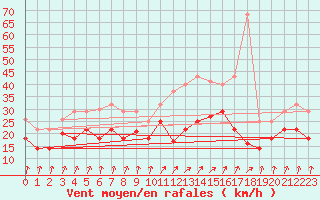 Courbe de la force du vent pour Bonn-Roleber