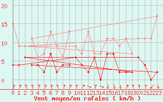 Courbe de la force du vent pour Chur-Ems