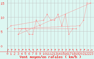 Courbe de la force du vent pour Valladolid