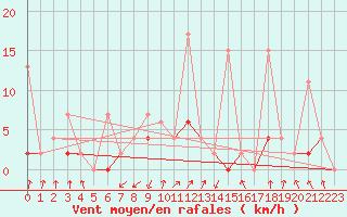 Courbe de la force du vent pour Ayvalik