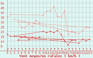 Courbe de la force du vent pour Le Val-d