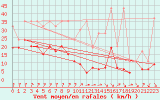 Courbe de la force du vent pour Piz Martegnas