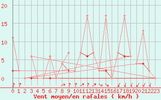 Courbe de la force du vent pour Ankara / Central